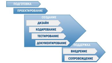 Photo of Основные принципы разработки программного обеспечения