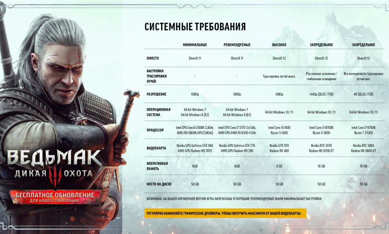 Photo of Как быстро пройти The Witcher 3